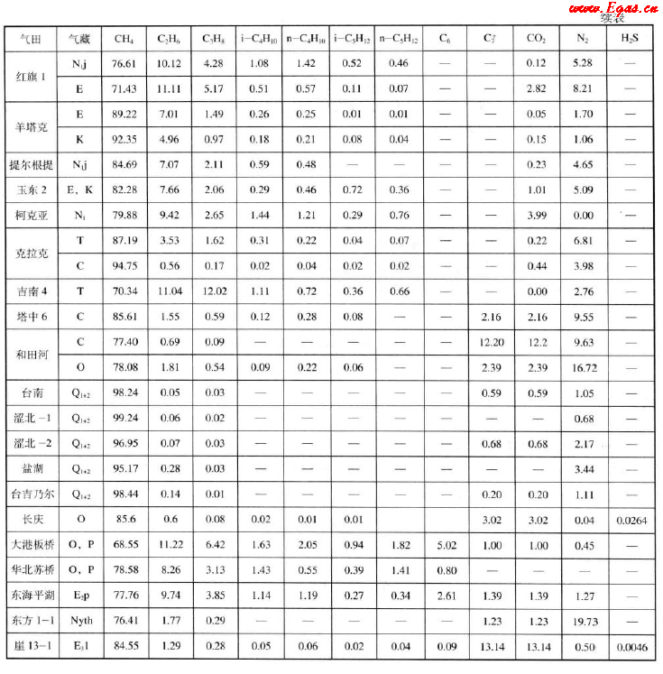 我国部分气田和凝析气天然气组成(体积分数)2.png