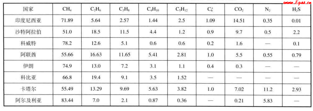 国外油田伴生气的平均组成（体积分数）.png