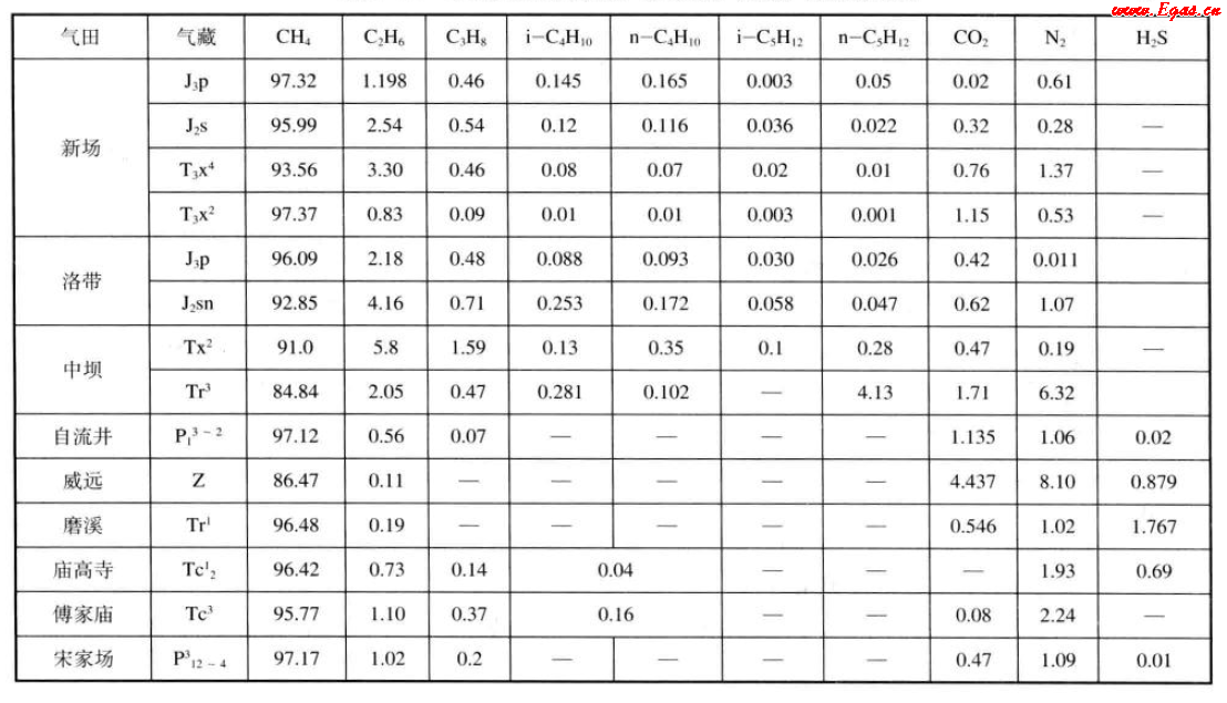 中国四川盆地主要气田天然气组成（体积分数）1.png
