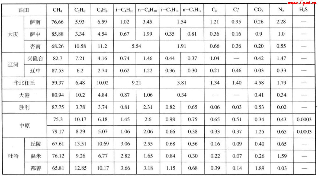 我国部分油田伴生气组成（体积分数）.png