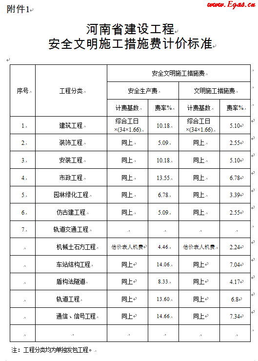 安全文明施工措施费计价标准.png