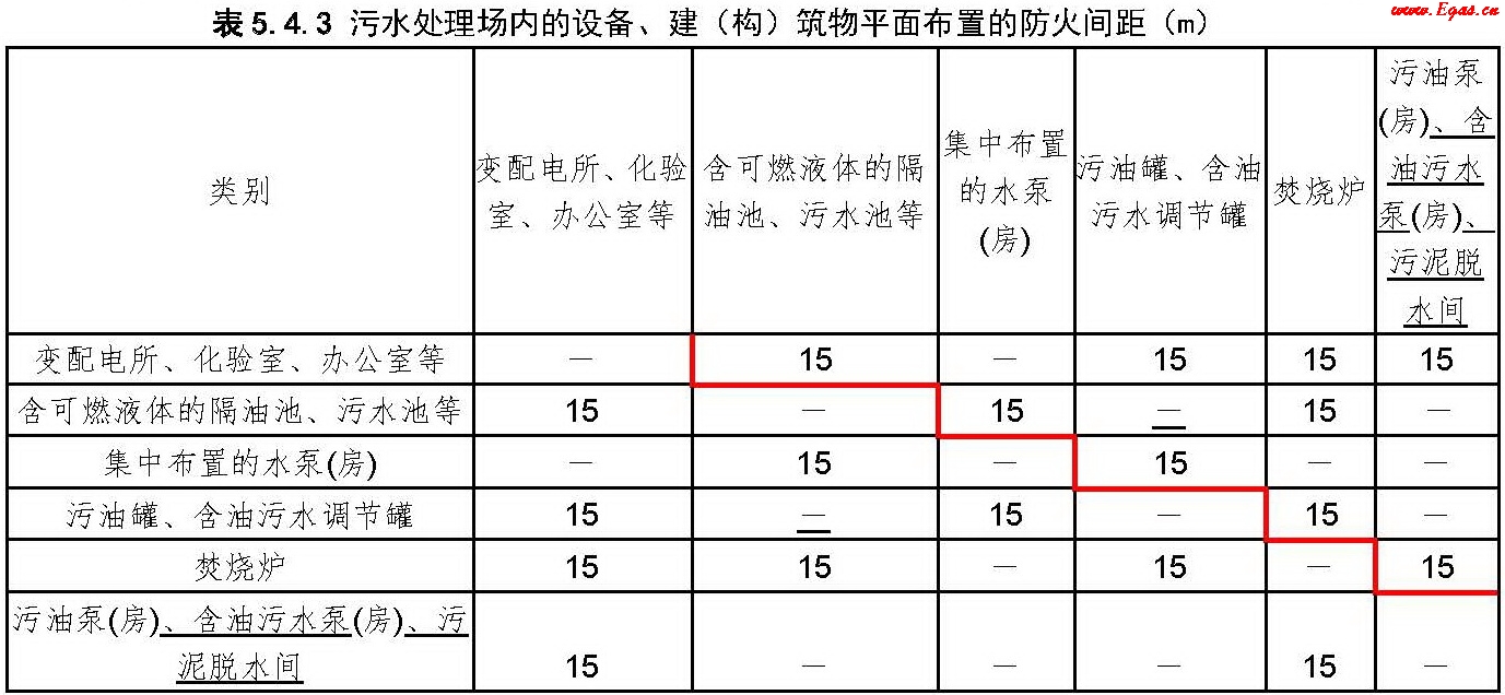 表5.4.3 污水处理场内的设备、建（构）筑物平面布置的防火间距（m）