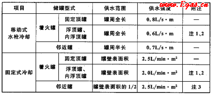 表8.4.5 消防冷却水的供水范围和供水强度