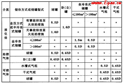 表6.3.3 液化烃、可燃气体、助燃气体的罐组内储罐的防火间距