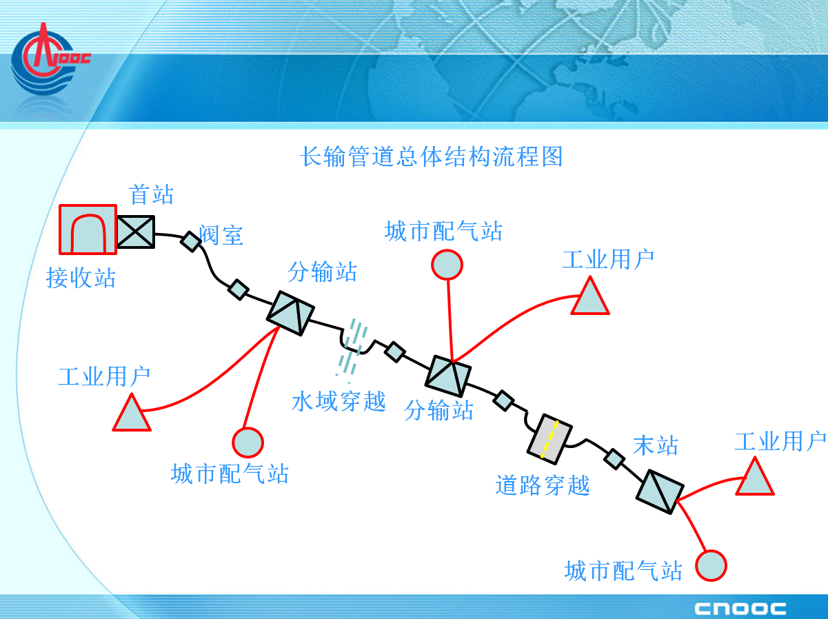 长距离输气管线工艺设计.png