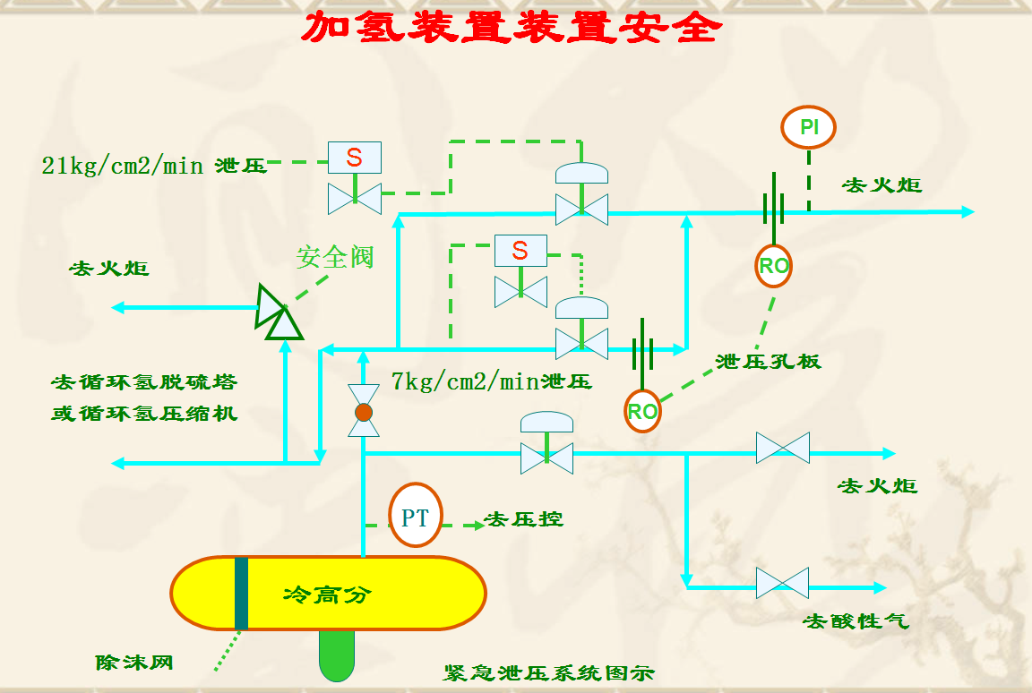 加氢装置装置安全.png