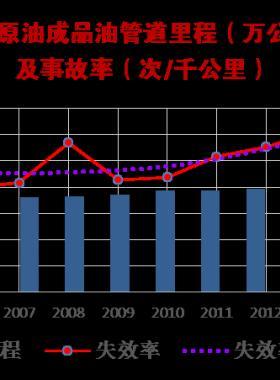 国内外油气管道事故统计分析