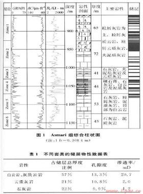 中东MIS构造Asmari组碳酸盐岩储层新认识