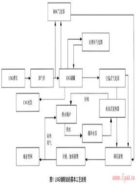 浅谈LNG储配站工程实践及技术改进