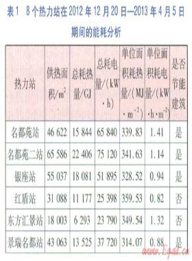 集中供热节能技术探讨