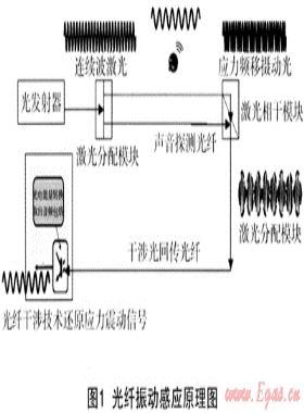 地下管线安全解决方案——光缆振动监测预警系统