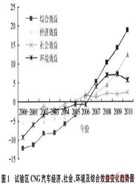 四川CNG汽车城际化运行效益评价与发展对策