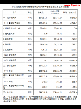 发改委对13家天然气跨省管道运输企业开展定价成本监审