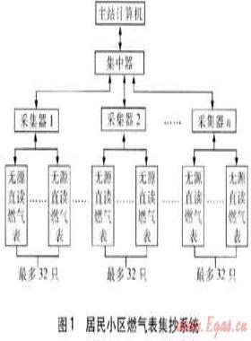 燃气远程抄表系统的合理实现