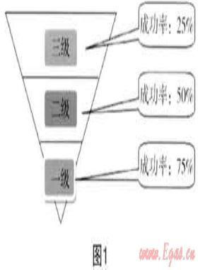 市场营销学在天然气企业市场开发中的运用