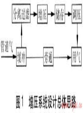 天然气增压系统在工业用户的应用