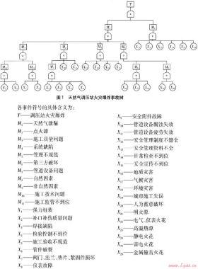 天然气调压站火灾爆炸事故树分析