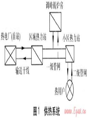 动态水力分析用于防止供热输送干线水击事故