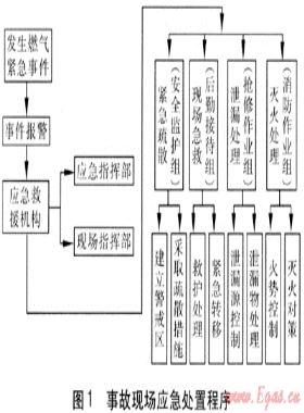 地下储罐液化石油气储配站泄漏事故应急措施