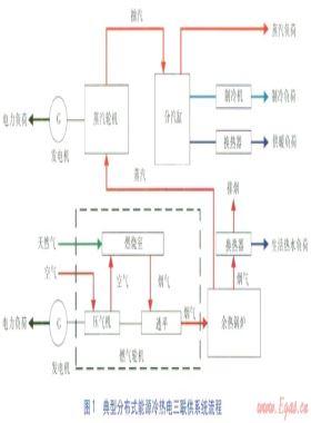 区域性分布式能源系统装机方案比选