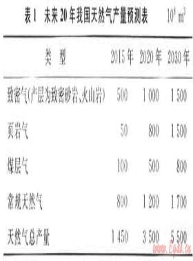 促进中国非常规天然气资源开发的政策思考