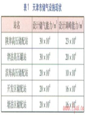 天津天然气调峰与应急需求及储气设施建设