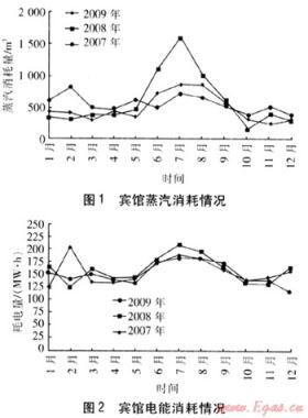 天津市某宾馆建筑节能改造方案分析