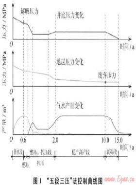 沁水盆地南部高煤阶煤层气井排采工艺研究与实践