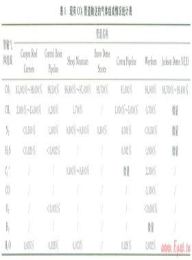 气体杂质对CO2管道输送系统安全的影响