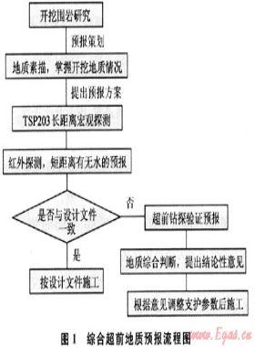 综合超前地质预报在西气东输二线隧道工程中的应用