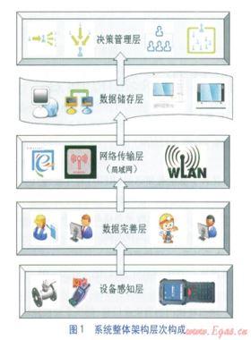 基于RFID的可控阀门信息化系统的构建