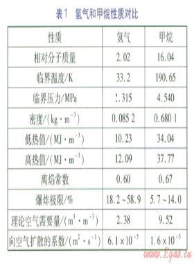 利用天然气管道掺混输送氢气的可行性分析