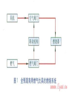 燃气灶具空燃比的控制阀门流量特性分析