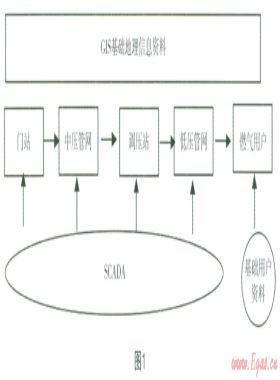 基于GIS系统的燃气多业务系统数据整合应用探讨
