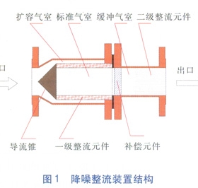 气体超声波流量计用降噪整流装置的研究