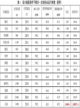 天然气长输管道压缩机站设计新技术