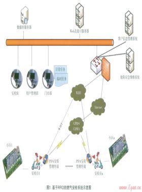 基于RFID技术的燃气安检管理系统