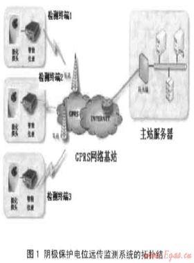 城市燃气管道阴极保护电位远程监测技术的应用研究