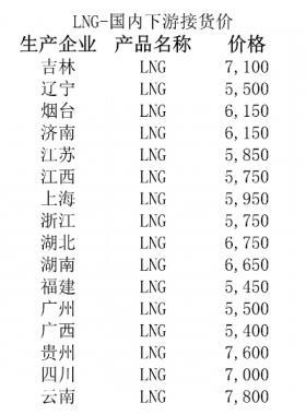 2018年1月2日国内LNG价格一览