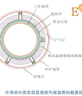 直埋蒸汽管道应力计算与分析