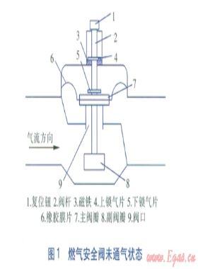 燃气安全阀耐用性自动测试系统的开发