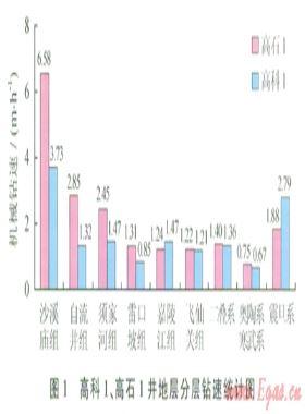 乐山—龙女寺古隆起震旦系超深井快速钻井技术