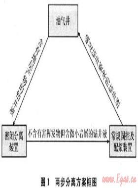 钻井液密闭分离系统流程方案及装备配套