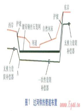 大管径直埋供热管道穿越河流关键设计内容