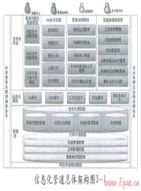 长输管道的全面信息化建设分析