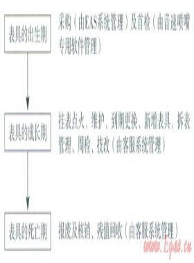 浅谈燃气表的全生命周期管理