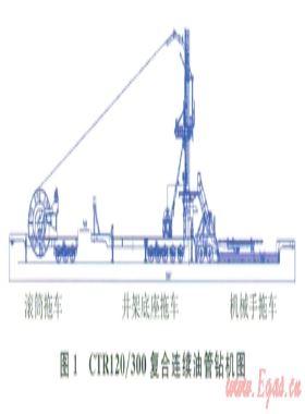 CTR120／300复合连续油管钻机研制与试验