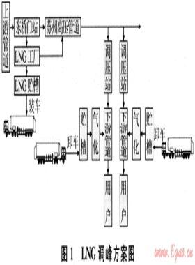 LNG在苏州城市管网供气调峰中的应用