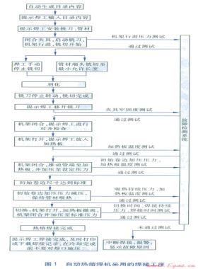 聚乙烯燃气管道热熔焊机的自动化控制要求