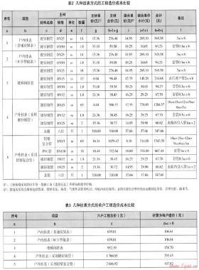 几种挂表方式的技术经济比较与选择